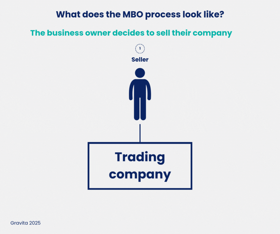 What does the MBO process look like